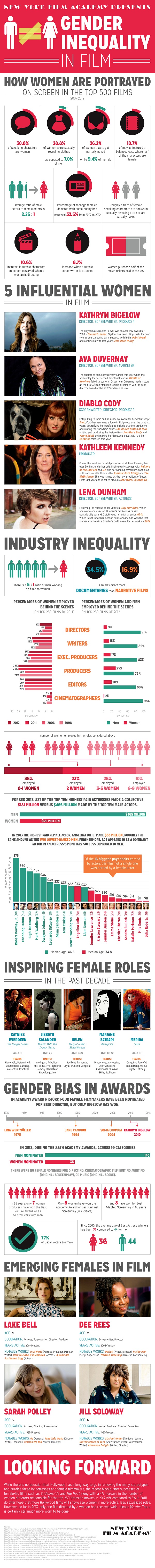 Women IN Film Graph