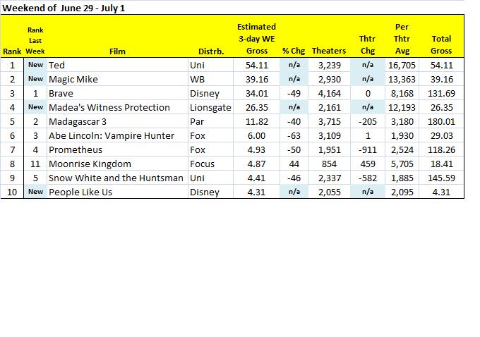 July 1 boxoffice chart