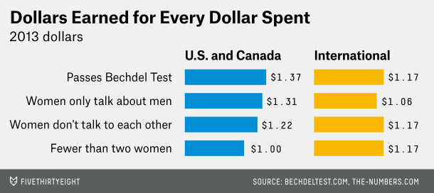 Bechdel graph