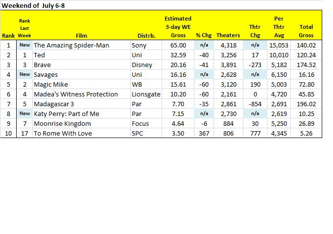box office chart 7/8