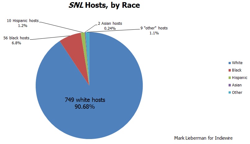 Snl Ratings Chart