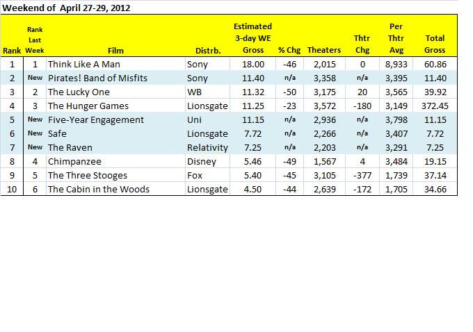 Top Ten Box Office Chart 4/29