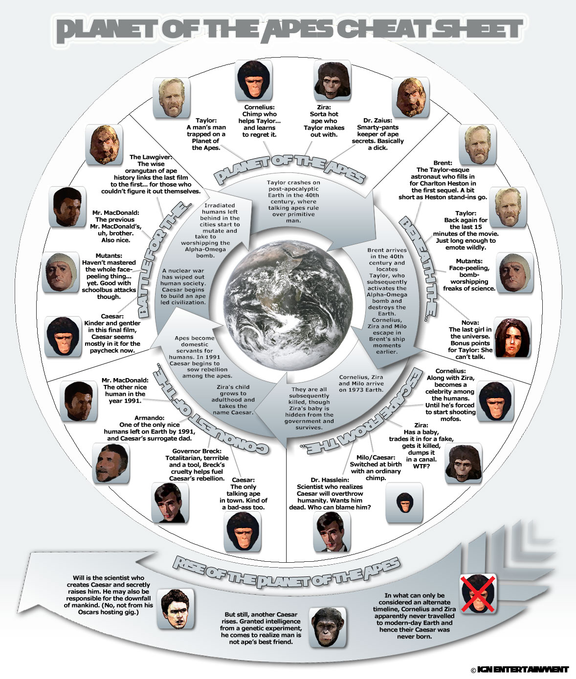 Planet of the Apes Infographic