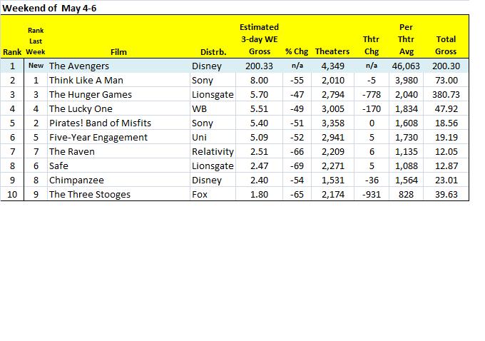 Top Ten Box Office Chart 5/6