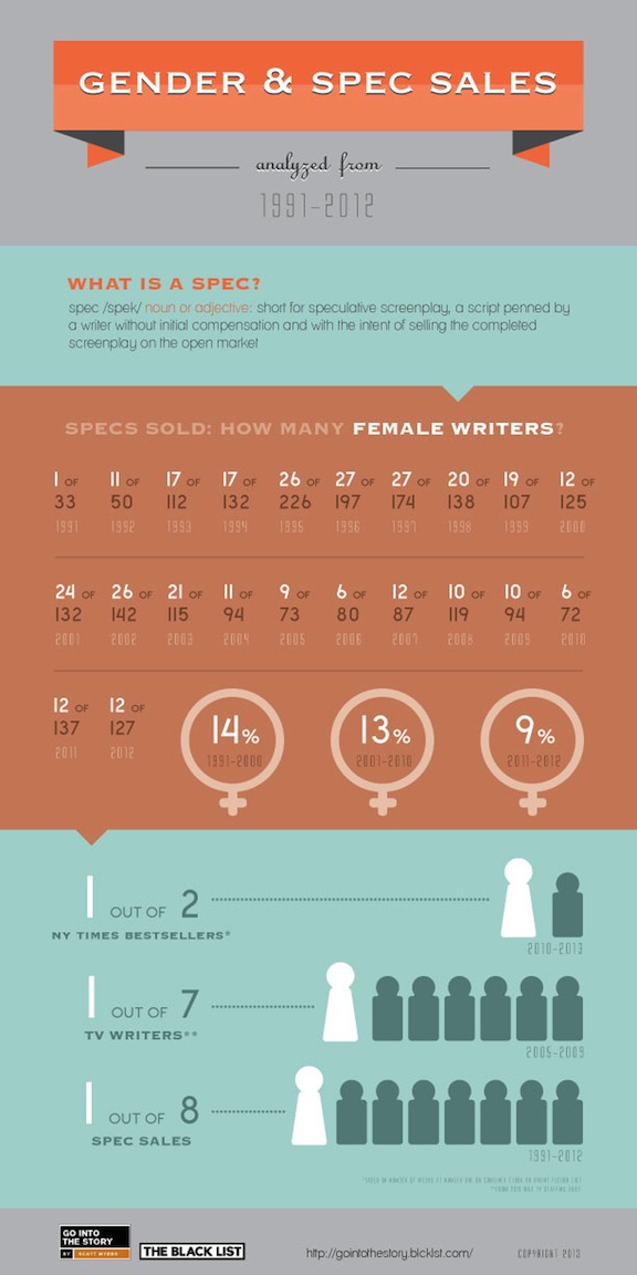 Gender and the Spec Script