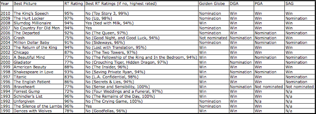 Oscar chart 1