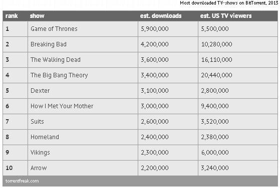 Most Pirated TV Shows Of 2013