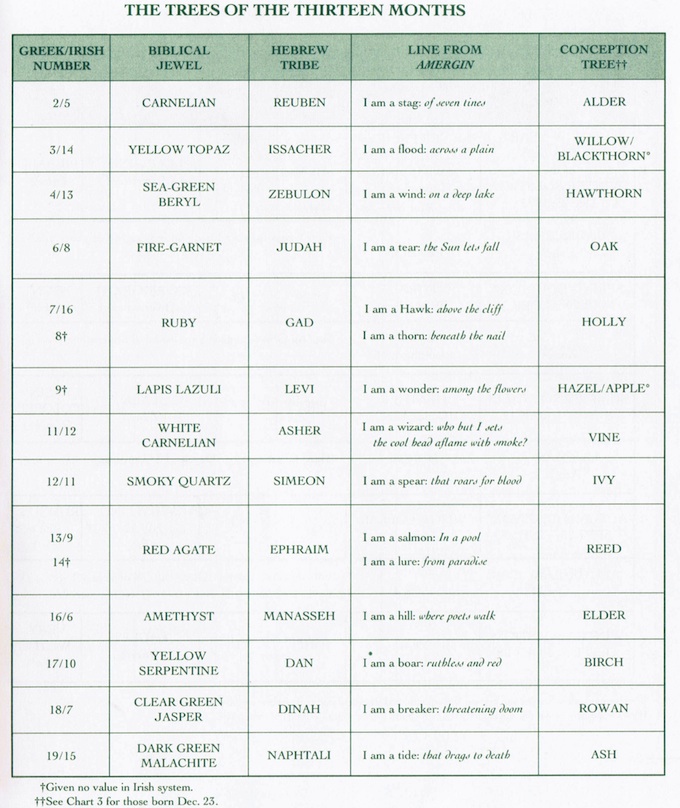 Year and a Day Calendar -- Chart 2 Page 2