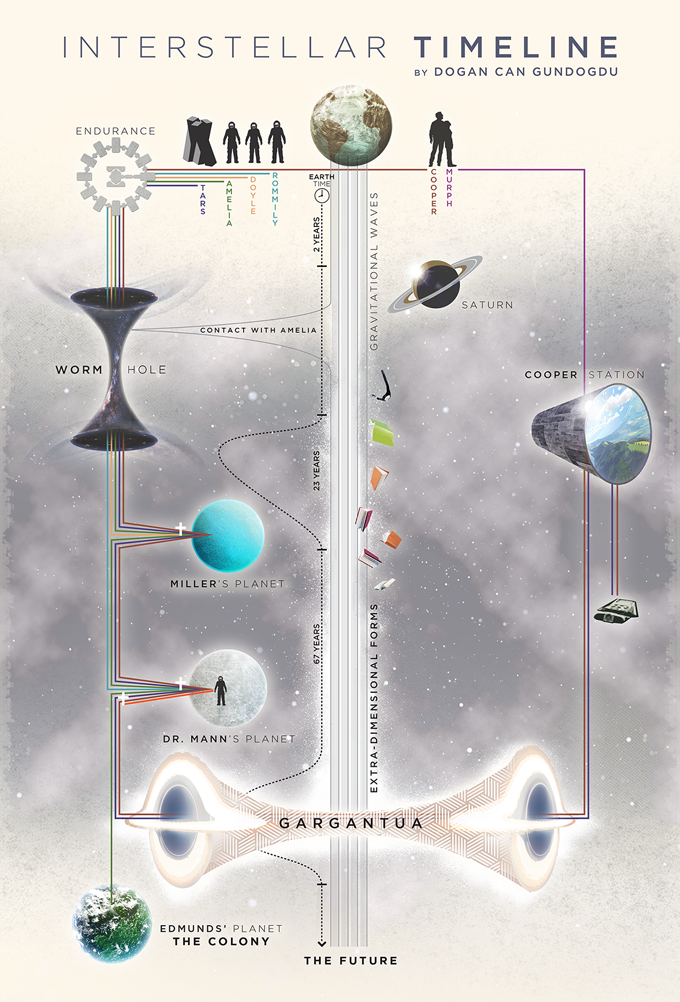 Interstellar Timeline