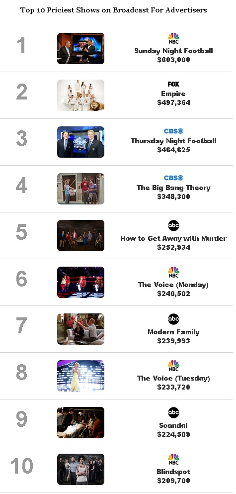 Top 10 Priciest Shows on Broadcast For Advertisers