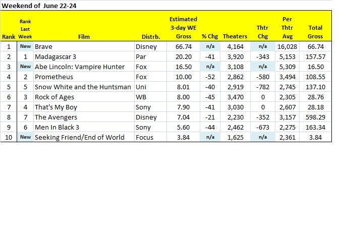 Box office chart 6/24
