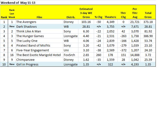 Weekend box office top ten May 13