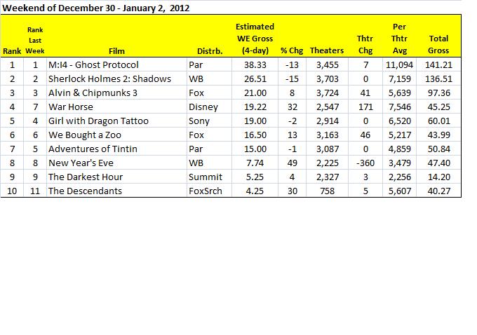 Weekend Box Office Chart January 1 2012