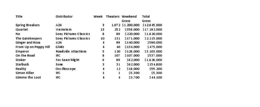 Weekend box office arthouse chart 4/7/13