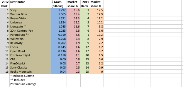 2012 STUDIO MARKET SHARE