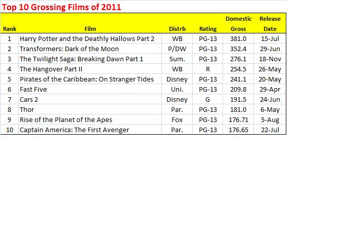 Top Ten 2011 Chart