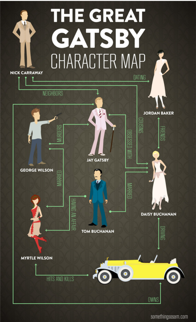 Great Gatsby Character map