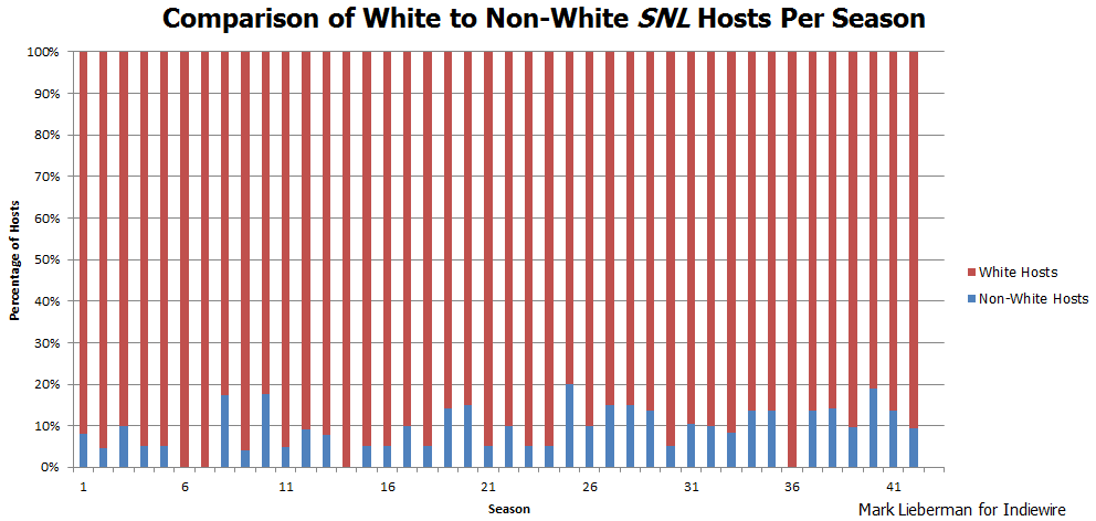 Snl Ratings Chart