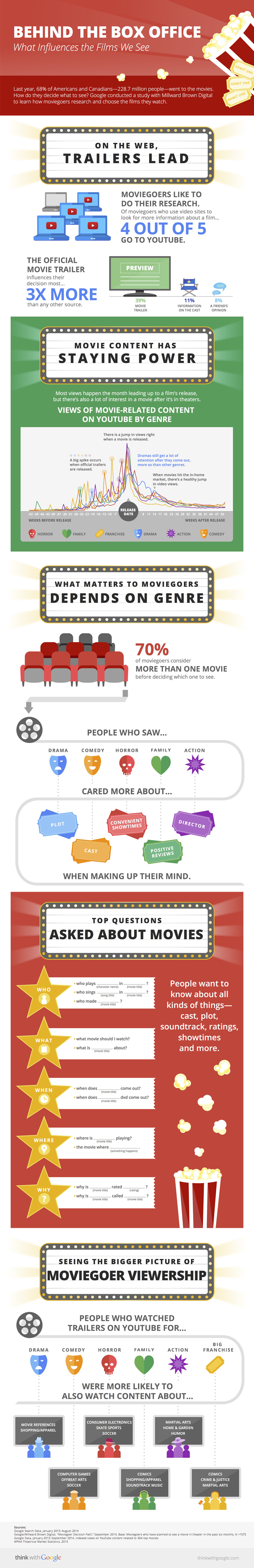 Moviegoing Infographic