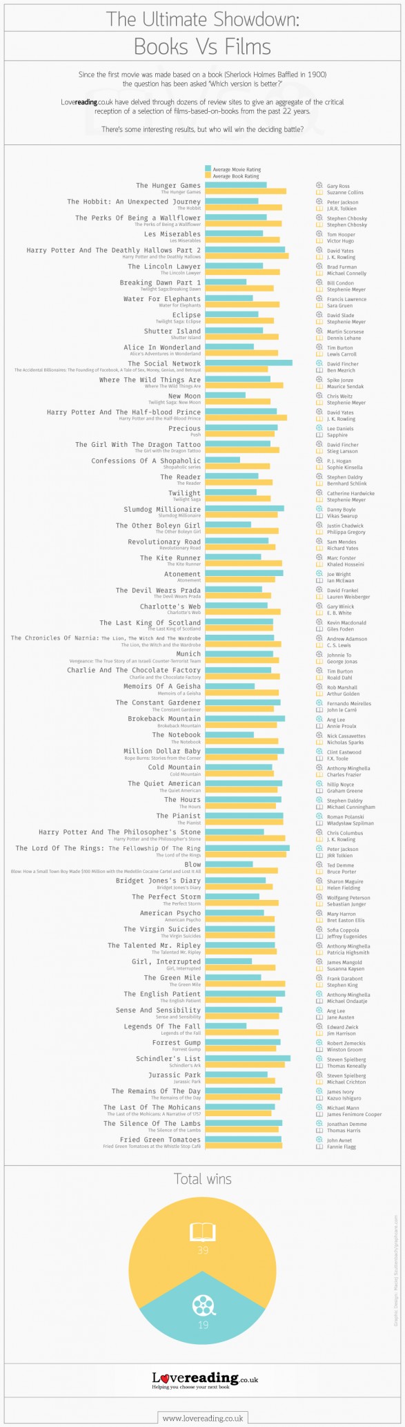 Books vs Films