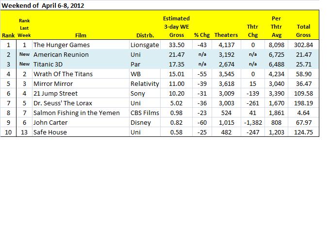 weekend box office April 8