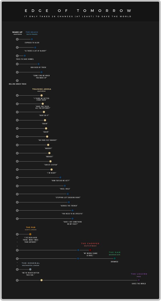 Edge Of Tomorrow Infographic