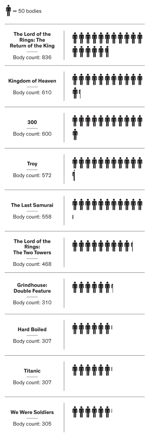 Movie Body Counts