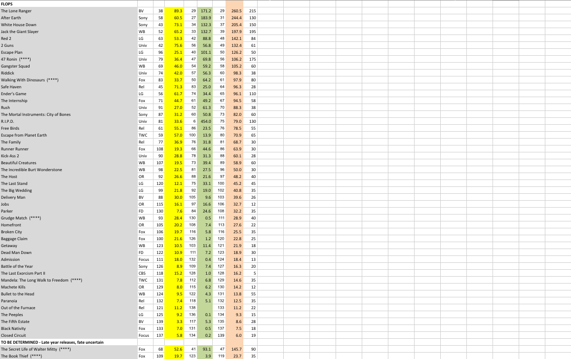 Flops Chart 2013