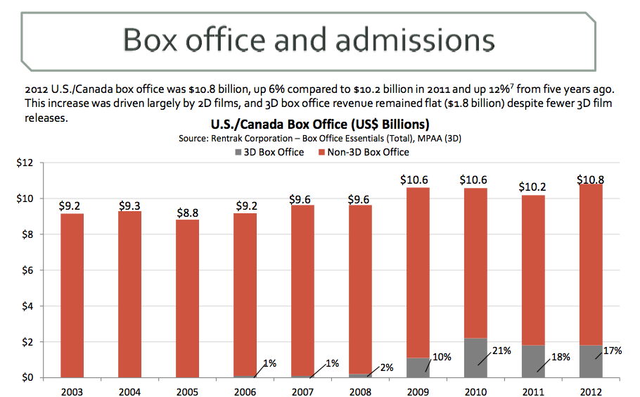 2012 Box Office Chart