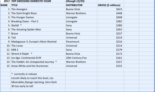 2012 Top 15 Box Office Chart