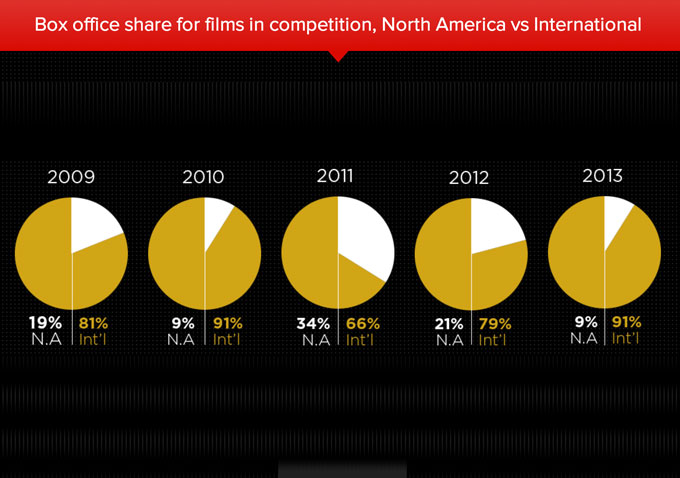 Cannes By The Numbers: Box Office