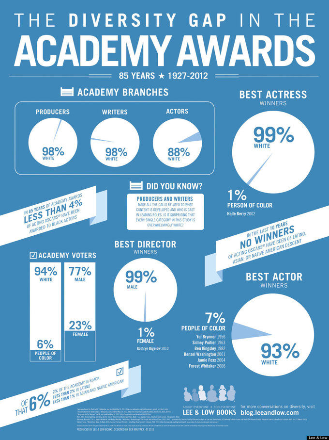 Oscar Prediction Chart