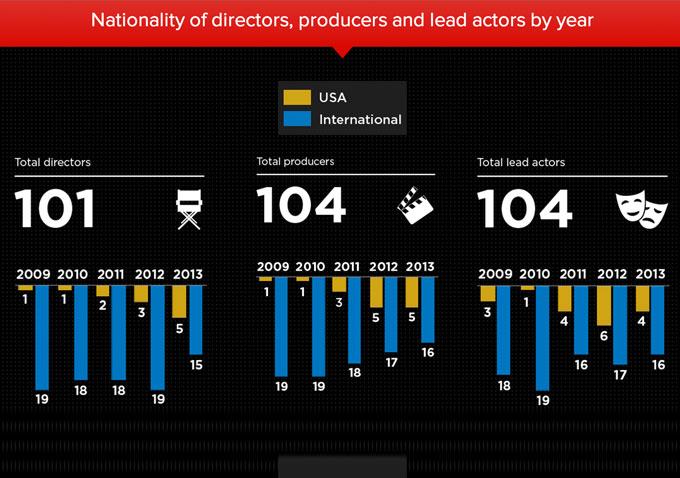 Cannes By The Numbers: Nationality